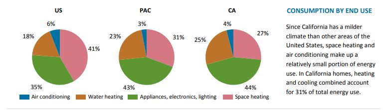 Energy Usage: One size doesn’t fit all